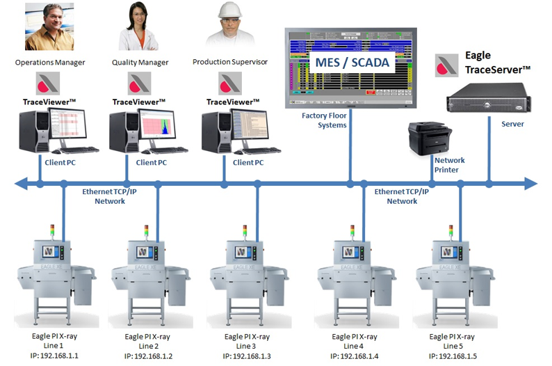Centralized Database TraceServer